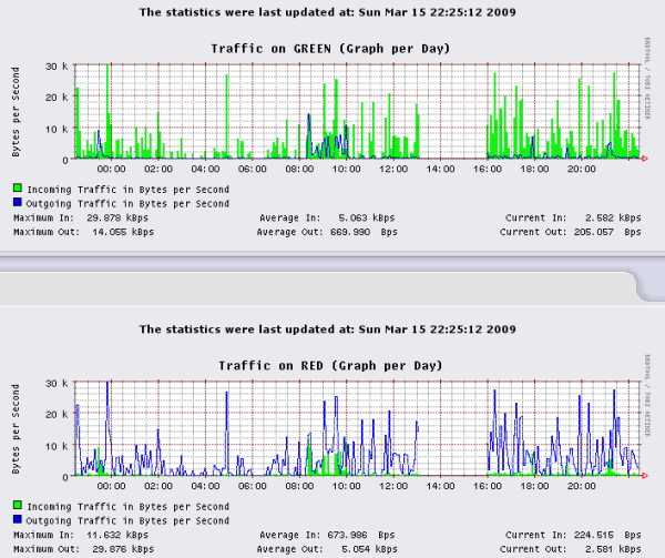 Graphs